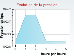 Evolution de la pression de la ville Chevigney-sur-l'Ognon